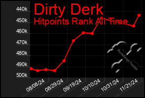 Total Graph of Dirty Derk