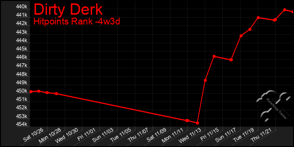 Last 31 Days Graph of Dirty Derk