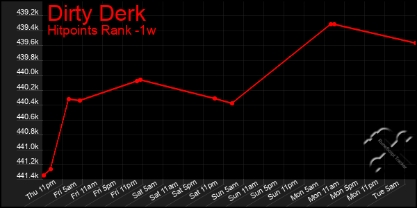 Last 7 Days Graph of Dirty Derk