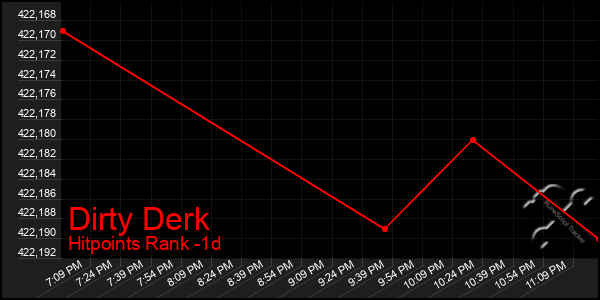 Last 24 Hours Graph of Dirty Derk