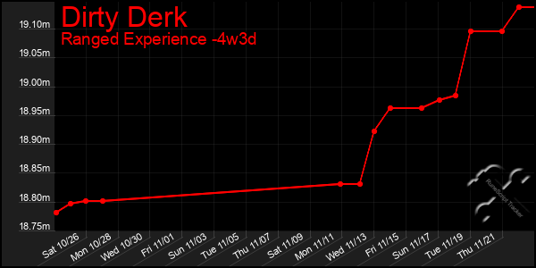 Last 31 Days Graph of Dirty Derk