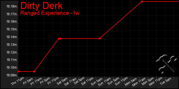 Last 7 Days Graph of Dirty Derk