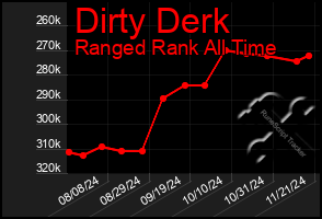 Total Graph of Dirty Derk