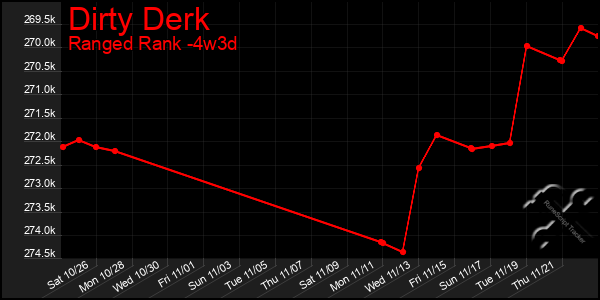 Last 31 Days Graph of Dirty Derk