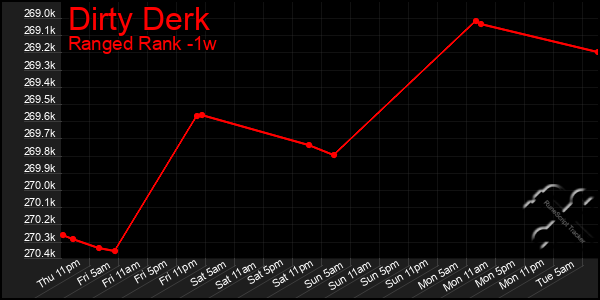 Last 7 Days Graph of Dirty Derk