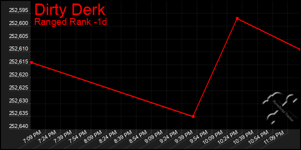 Last 24 Hours Graph of Dirty Derk