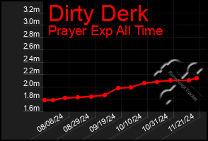 Total Graph of Dirty Derk