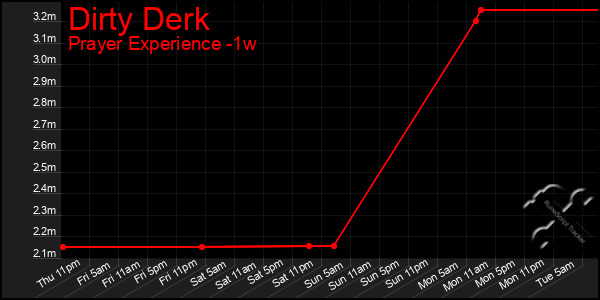 Last 7 Days Graph of Dirty Derk