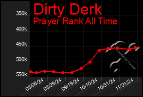 Total Graph of Dirty Derk