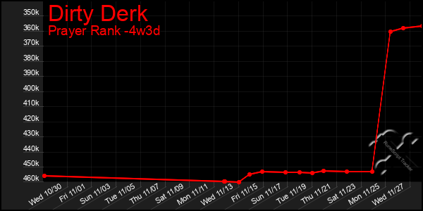 Last 31 Days Graph of Dirty Derk