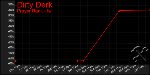 Last 7 Days Graph of Dirty Derk