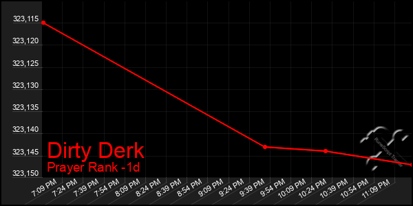 Last 24 Hours Graph of Dirty Derk