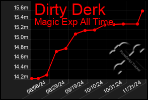 Total Graph of Dirty Derk