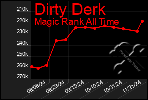 Total Graph of Dirty Derk