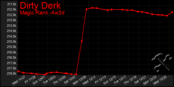 Last 31 Days Graph of Dirty Derk