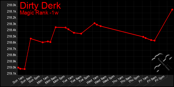 Last 7 Days Graph of Dirty Derk