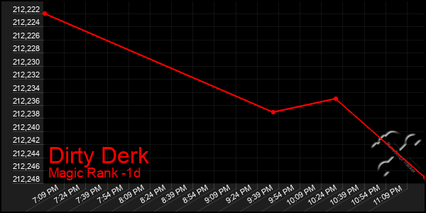 Last 24 Hours Graph of Dirty Derk