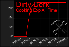 Total Graph of Dirty Derk