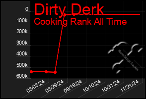 Total Graph of Dirty Derk