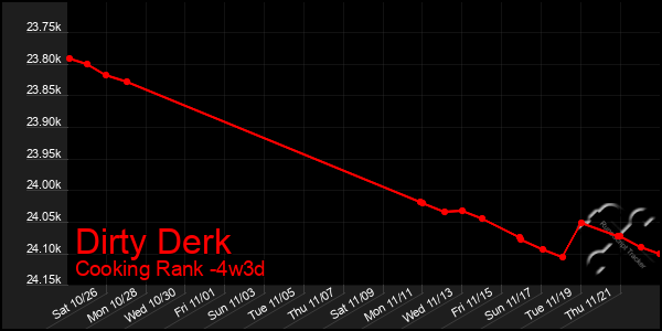 Last 31 Days Graph of Dirty Derk