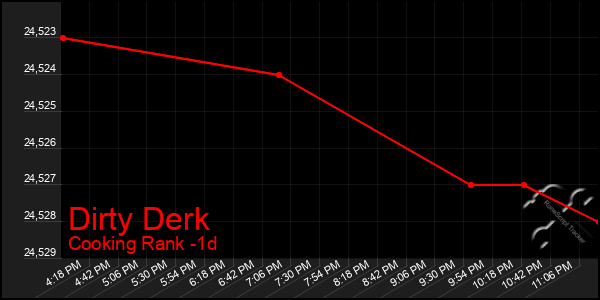 Last 24 Hours Graph of Dirty Derk