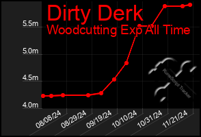 Total Graph of Dirty Derk