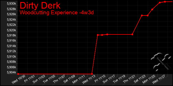 Last 31 Days Graph of Dirty Derk