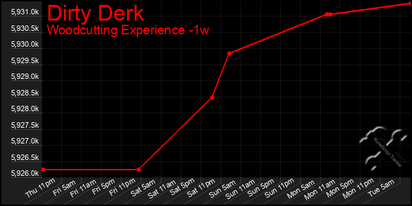 Last 7 Days Graph of Dirty Derk