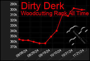 Total Graph of Dirty Derk