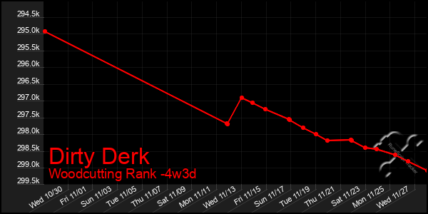 Last 31 Days Graph of Dirty Derk