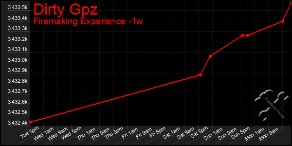 Last 7 Days Graph of Dirty Gpz