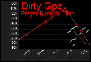 Total Graph of Dirty Gpz