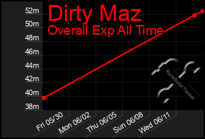 Total Graph of Dirty Maz