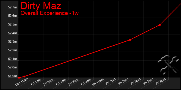 1 Week Graph of Dirty Maz