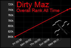 Total Graph of Dirty Maz