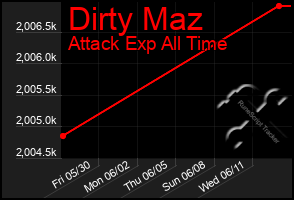 Total Graph of Dirty Maz