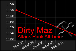 Total Graph of Dirty Maz
