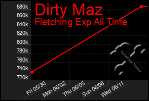 Total Graph of Dirty Maz