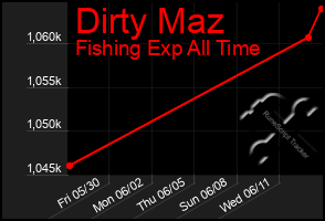 Total Graph of Dirty Maz