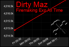 Total Graph of Dirty Maz