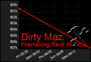 Total Graph of Dirty Maz