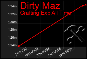 Total Graph of Dirty Maz