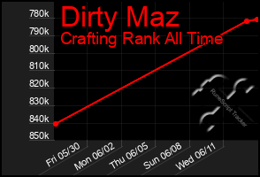 Total Graph of Dirty Maz