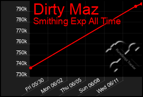 Total Graph of Dirty Maz