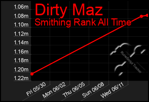 Total Graph of Dirty Maz
