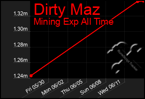 Total Graph of Dirty Maz