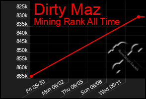 Total Graph of Dirty Maz