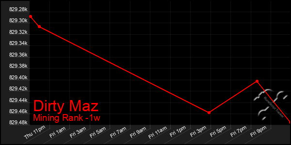 Last 7 Days Graph of Dirty Maz