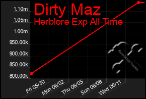Total Graph of Dirty Maz