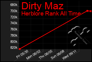 Total Graph of Dirty Maz